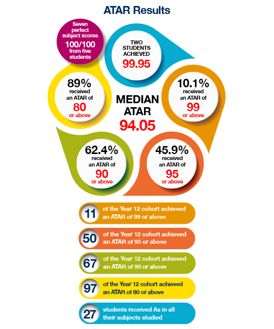 2022 ATAR results infographic B